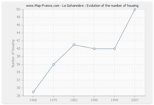 La Gohannière : Evolution of the number of housing